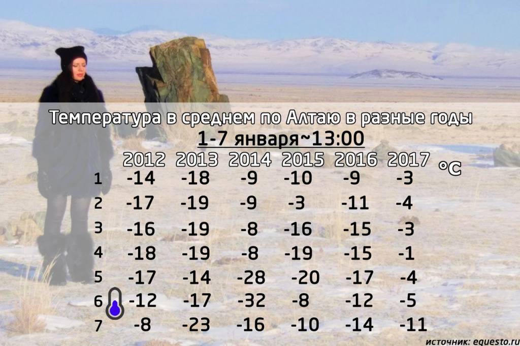 Температура в алтайске. Алтай средняя температура. Алтай климат по месяцам. Алтайский край климат по месяцам. Горно-Алтайск климат по месяцам.